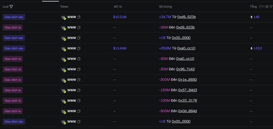 A cryptocurrency transaction table displaying token transfers for 'WWW' token, showing various buy (Giao dịch vào) and sell (Giao dịch ra) transactions in ETH with values like +34.7M, -35M, and +1B.