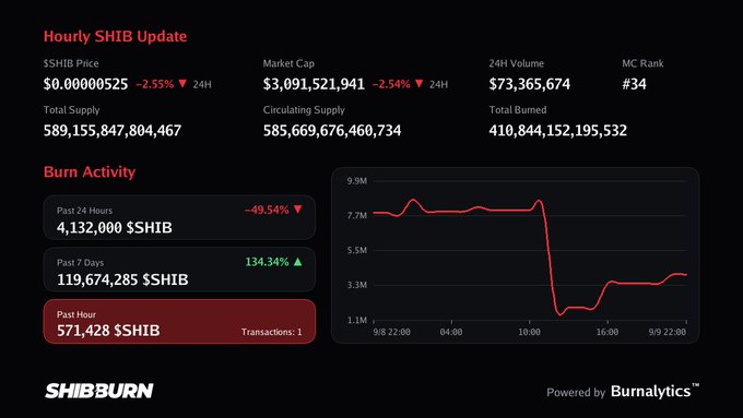 A SHIB Burn tracking dashboard showing an hourly SHIB update with $0.0000525 price, $3.09B market cap, and burn activity stats including 4.13M SHIB in the past 24 hours, powered by Burnalytics.