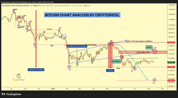This image is a Bitcoin/USD (BTCUSD) perpetual contract chart on TradingView, timestamped August 13, 2026, created by "CryptoPatel." It shows a comprehensive HTF (Higher Time Frame) analysis marked with key technical concepts including FVG (Fair Value Gap), BOS (Break of Structure), CHOCH (Change of Character), and supply/demand zones, with annotated price levels ranging from approximately $46,901 to $138,000, including notable markers like "MBOH," "LOW BOS," "Bearish OB + FVG," and "Breakdown."

The chart visually supports the post's thesis by illustrating a clear bearish market structure: price rejected the $82.8K ChoCH threshold (shown in the upper right) and confirmed a bearish BOS breakdown, with the $71K–$74.5K zone clearly marked as a "Bearish OB + FVG" confluence acting as key supply/resistance, demonstrating why BTC needs to reclaim