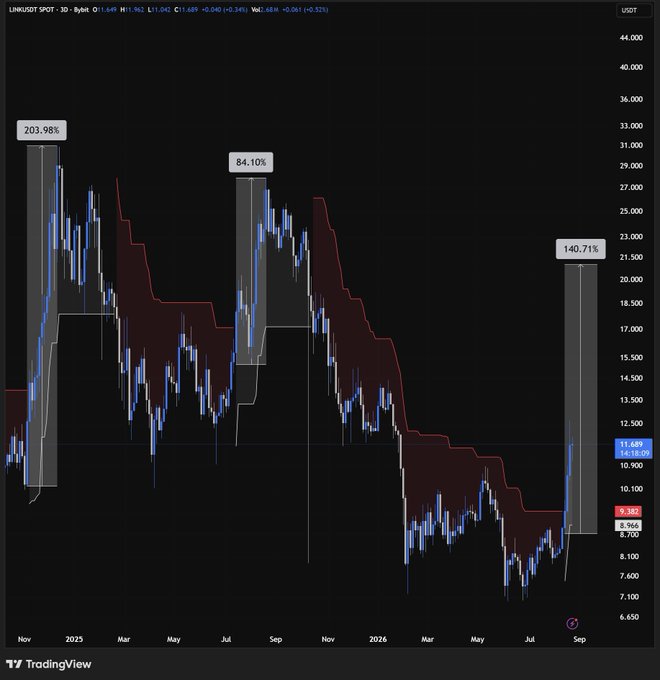 A TradingView chart of LINKUSDT spot on a 3-day timeframe shows three major rallies of 203.98%, 84.10%, and 140.71%, with the current price at 11.689 USDT (+18.61%), suggesting that the recent sharp rebound could be the start of a powerful new move for Chainlink (LINK).