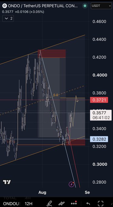 A 12-hour candlestick chart of ONDOUSDT on TradingView shows the token's price action around the $0.28–$0.44 range in August, with a short position entry marked by a lightning bolt icon near the lows—visually confirming the trader's call that perfectly played out, though they passed on the trade due to existing exposure.