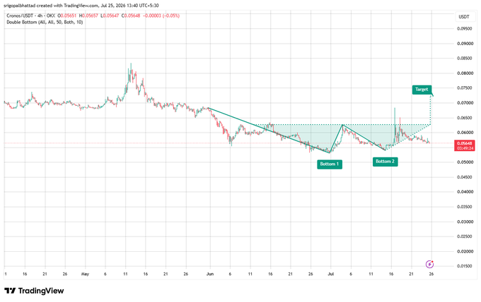 A TradingView financial chart for Cronos/USDT displaying a 'Double Bottom' technical analysis pattern with target levels marked, covering a 4-hour timeframe.