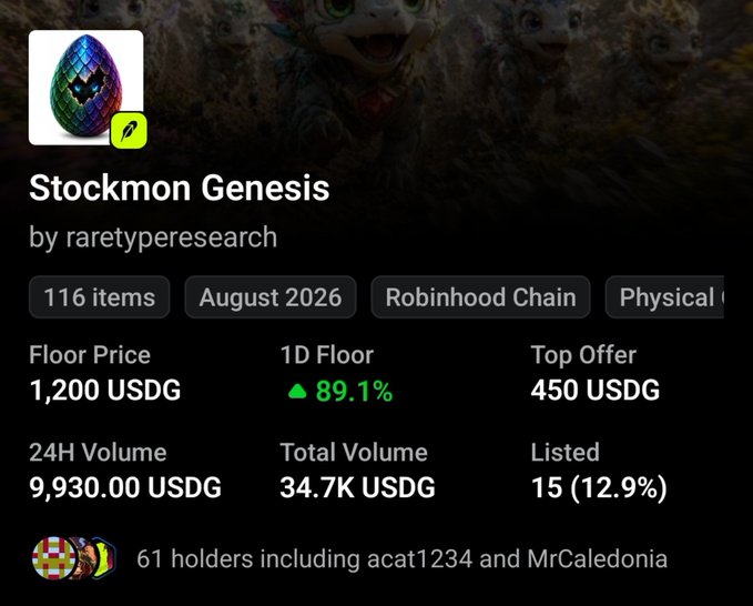 An NFT collection listing for 'Stockmon Genesis by raretyperesearch' on Robinhood Chain, showing 116 items, a floor price of 1,200 USDG, 89.1% 1D floor increase, 24H volume of 9,930.00 USDG, and 61 holders including acat1234 and MrCaledonia.