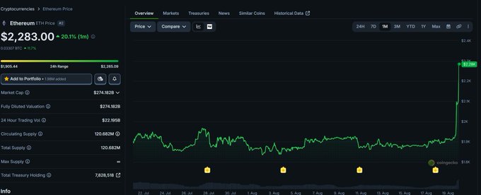 This CoinGecko chart shows Ethereum's price surging to $2,283.00, a 20.1% increase in one month, illustrating the "GOD CANDLE" mentioned in the accompanying post.