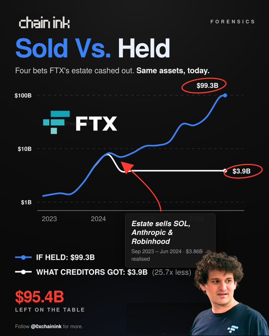 The image, posted by ChainCatcher, contrasts two outcomes for FTX's assets: a blue line showing that holding the estate's portfolio (including SOL, Anthropic, and Robinhood) would now be worth $99.3B, versus a white line showing creditors actually received just $3.9B—a difference of $95.4B "left on the table." A photo of Sam Bankman-Fried (SBF) appears in the bottom right, highlighting the post's argument that while FTX creditors only recovered a modest amount, SBF's personal crypto investment picks like Anthropic ($1.3B → $77B), Robinhood ($606M → $5B), Cursor ($200K → $3B), and Solana ($1.9B → $2.2B) generated "generational" returns.