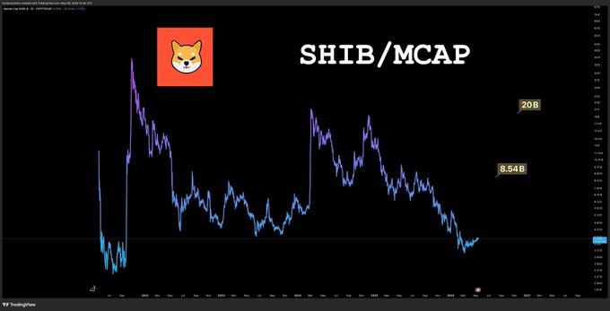 A Shiba Inu coin (SHIB/MCAP) chart displaying historical price peaks with horizontal reference lines labeled '20B' and '8.64B' against a black background.