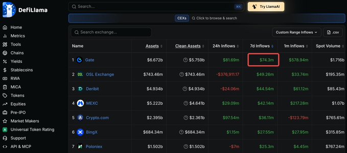 A screenshot of the DefiLlama website showing a CEXs ranking table, with Gate ranked #1 and its 7d Inflows of $74.3m highlighted in a red box.