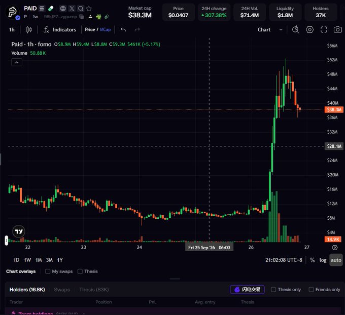 A cryptocurrency trading chart displays the PAID token (contract: 98nFT7...zypump) on a Solana DEX tracker, showing a market cap of $38.3M with a +307.38% 24H change and a dramatic price spike from around $8M to a peak of approximately $48M before pulling back. The accompanying post from @UsePaid compares PAID to STONK, arguing that breaking out requires perfect timing, location, and people, while noting STONK has Raydium and Solana backing unless "pump" is determined to support it.