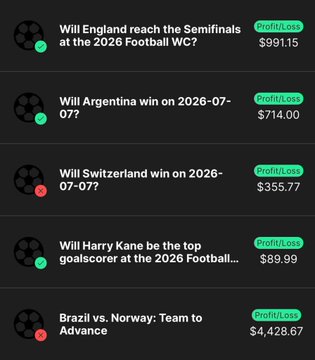 A screenshot of a Polymarket betting dashboard showing five open positions: "Will England reach the Semifinals at the 2026 Football WC?" ($991.15 profit), "Will Argentina win on 2026-07-07?" ($714.00 profit), "Will Switzerland win on 2026-07-07?" ($355.77 loss), "Will Harry Kane be the top goalscorer at the 2026 Football WC?" ($89.99 profit), and "Brazil vs. Norway: Team to Advance" ($4,428.67 loss). The results illustrate the trading challenge's mixed outcome heading into the decisive Argentina vs. England match.