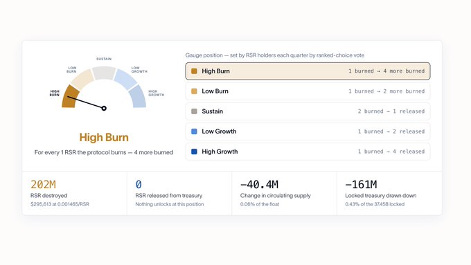A gauge dashboard showing 'High Burn' for RSR token, indicating that for every 1 RSR the protocol burns, 4 more are burned, with stats showing 202M RSR destroyed, 0 RSR released from treasury, -40.4M change in circulating supply, and -161M locked treasury drawn down.