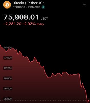 A mobile cryptocurrency tracker screen for Bitcoin / TetherUS (BTCUSDT) on Binance, showing a current price of 75,908.01 USDT, down 2.92% or 2,281.20 USDT today, with a downward-trending red price chart.
