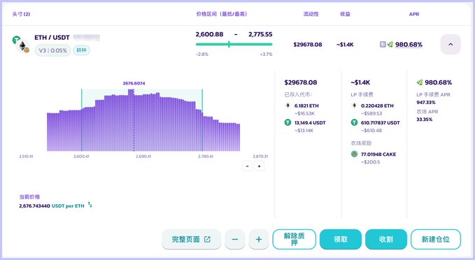A cryptocurrency trading interface showing an ETH/USDT perpetual position on PancakeSwap V3 with a price range of 2,600.88–2,775.55, holding 6.1821 ETH ($16.53K) with an unrealized P&L of -$1.4K and a 980.68% APR.