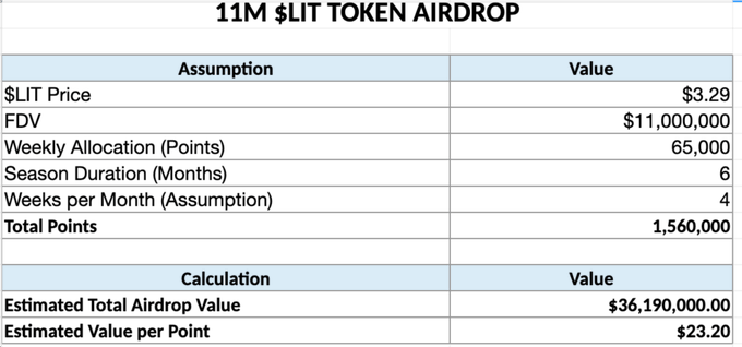 A spreadsheet outlines an '11M $LIT TOKEN AIRDROP' calculation, showing assumptions including a $3.29 LIT price and $11M FDV, resulting in an estimated total airdrop value of $36,190,000.00 and an estimated value per point of $23.20.