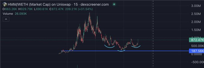 A cryptocurrency price chart for HMM/WETH on Uniswap showing a market cap of 872.47K with a 31.54% gain, featuring a blue horizontal line at 187.56K.