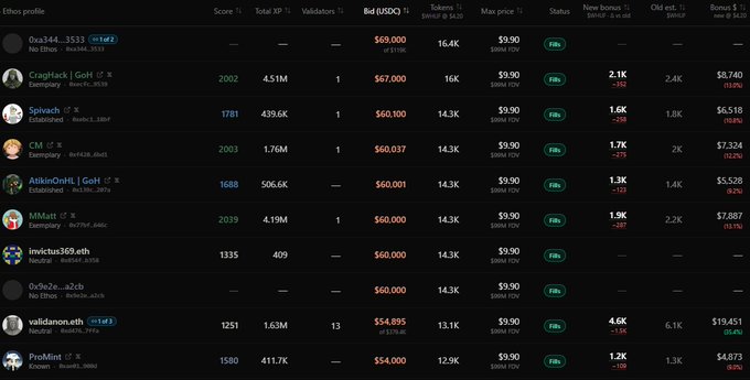 A screenshot of an Ethereum profile page listing various users with their XP, bids, and status, showing entries like 'Oxa344', 'Graphstack', and 'Spivach'.