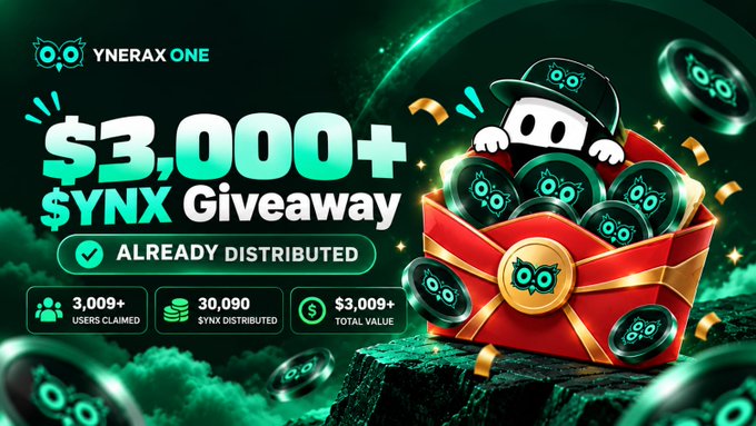 The image displays a promotional graphic for the **Ynerax One $YNX Giveaway**, featuring a cute mascot peeking out of a red gift box overflowing with $YNX coins, alongside text highlighting "$3,000+ $YNX Giveaway — Already Distributed" with stats showing **3,009+ users claimed**, **30,090 $YNX distributed**, and **$3,009+ total value**.

The graphic reinforces the post's message by emphasizing that the giveaway rewards are already live, visually encouraging users to complete their on-chain check-ins to qualify for the exclusive red packets and upcoming $YNX drops.
