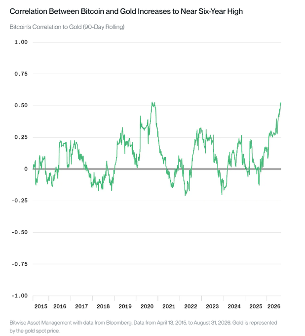 A line chart titled "Correlation Between Bitcoin and Gold Increases to Near Six-Year High" shows Bitcoin's 90-day rolling correlation to gold from April 13, 2015, to August 31, 2026, with the correlation recently climbing to approximately 0.50, the highest level in nearly six years. The chart, sourced from Bitwise Asset Management using Bloomberg data and representing gold via the gold spot price, illustrates Bitcoin's evolving relationship with the precious metal, supporting Bitwise's André Dragosch's insight that Bitcoin is increasingly behaving like "digital gold" as their price movements become more closely aligned.