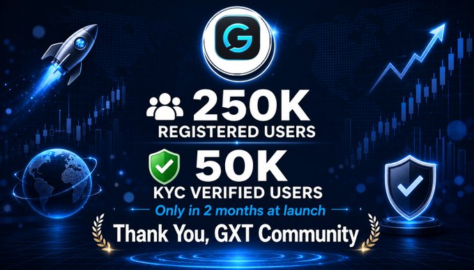 A celebratory graphic for GXT Exchange highlighting a major community milestone, featuring the GXT logo, a rocket, and growth chart imagery alongside text reading "250K REGISTERED USERS," "50K KYC VERIFIED USERS — Only in 2 months at launch," and "Thank You, GXT Community." The visual reinforces the post's message of rapid early-stage adoption and appreciation for the GXT community.