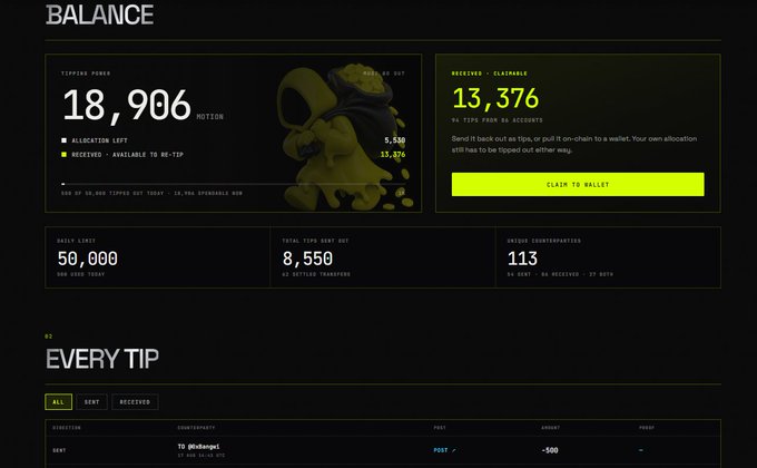 The image displays a tipping dashboard with 18,906 MOTION in tipping power, a claimable balance of 13,376 tips from 84 accounts, and stats showing 50,000 daily limit, 8,550 total tips, and 113 unique counterparties. This aligns with the post, where the user references being ranked #8 on the Motion leaderboard after being unable to access their account for four days.