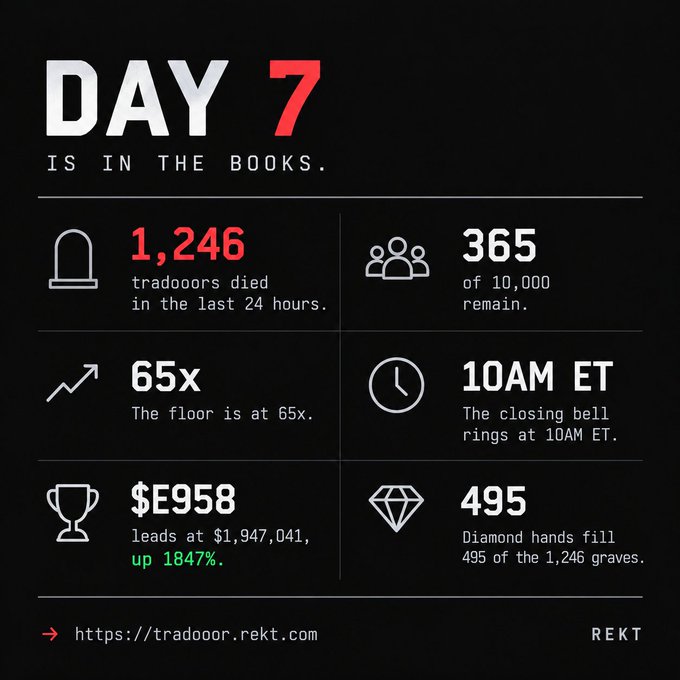 A dark infographic titled 'DAY 7 IS IN THE BOOKS' displays statistics about 'tradoors,' including '1,246 tradoors died in the last 24 hours,' '365 of 10,000 remain,' and 'The floor is at 65x,' with the link 'https://tradoor.rekt.com' and the word 'REKT' at the bottom.