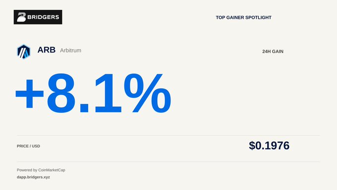 A cryptocurrency price display shows "ARB Arbitrum" from "BRIDGERS" with a "+8.1%" 24H gain and a price of "$0.1976" USD.