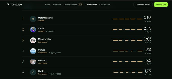 A QminoApes Leaderboard displays a ranking of members, with MetaMatthew2 in first place with 2,368 points, followed by VVillis, Markerkmaker, OxJuss, ekocuk, and Gio01.