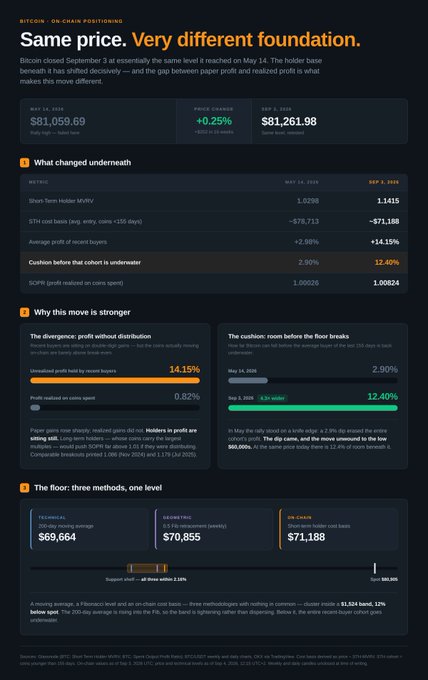 An infographic titled 'BITCOIN - ON-CHAIN POSITIONING: Same price. Very different foundation.' comparing Bitcoin metrics between May 14, 2025 and September 3, 2024, noting a price around $81,059-$81,261 but a +14.15% increase in unrealized profit vs recent buyers and a 12.40% cushion before a price correction.