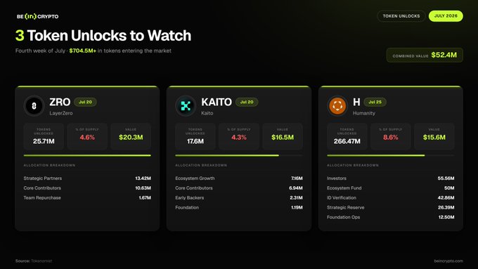 A BeInCrypto graphic highlights three token unlocks for the fourth week of July, totaling $704.5M with a combined value of $52.4M, featuring LayerZero ($ZRO, 25.71M tokens/$20.3M), Kaito ($KAITO, 17.6M tokens/$16.5M), and Humanity ($H, 266.47M tokens/$15.6M), each with allocation breakdowns detailing the unlocked supply—visually summarizing the new market supply referenced in the accompanying post.