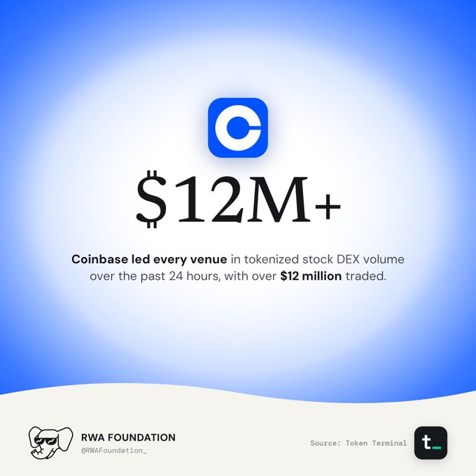 A blue gradient infographic from RWA Foundation (@RWAFoundation_) featuring the Coinbase logo and stating '$12M+' with the message 'Coinbase led every venue in tokenized stock DEX volume over the past 24 hours, with over $12 million traded.'