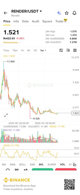 A Binance trading chart for the RENDER/USDT pair showing a price of 1.521 R$422.03, down 0.46% over 24 hours, with price history dropping from highs near 11.900.