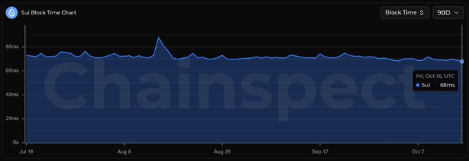 A line chart titled 'Sui Block Time Chart' from Chainspect displays block times fluctuating around 70ms over a period from July to October, with a specific data point labeled 'Fri, Oct 16, UTC Sui 68ms'.