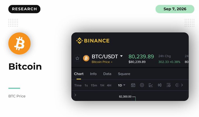 A research graphic showing Bitcoin (BTC) price on Binance at $80,239.89 with a 24h change of +0.38%, dated Sep 7, 2026.