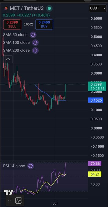 A candlestick chart shows MET/TetherUS trading at 0.2398 (+10.46%), with a notable green breakout candle pushing the price up to 0.2400 against recent resistance around 0.20, consistent with the post's observation of MET markup following a prolonged accumulation phase, while the RSI 14 sits at 70.66 indicating strong bullish momentum.