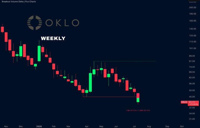 OKLO weekly chart shows the stock breaking below a key support zone (~$50) on bearish volume, currently trading around $41.11 (-47.5%), confirming the post's view that sellers remain in control following the breakdown.