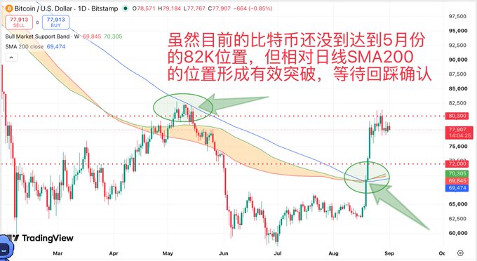 The image shows a Bitcoin (BTC/USDT) daily candlestick chart from Bitstamp on TradingView, displaying a strong breakout above the SMA 200 line (69,474) with the price currently around 77,907. Two green-circled areas highlight key technical events: a prior failed breakout in May near the 82K level and the recent successful SMA 200 breakout, visually reinforcing the post's claim that Bitcoin has decisively reclaimed the daily SMA 200 as crucial support.