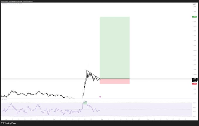 A TradingView chart of XRP/USD on Coinbase shows a significant price breakout from a consolidation range around $2.40-$2.60, with the trader plotting a green long position zone targeting above $3.40, suggesting bullish expectations despite the post's skepticism about XRP holders getting dumped on.