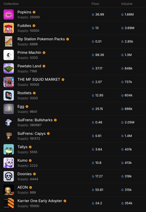 A dark NFT marketplace listing table shows collections including “Popkins,” “Fuddies,” “Rip Station Pokemon Packs,” “Prime Machin,” “Pawtato Land,” “Rootlets,” and “Karrier One Early Adopter,” with floor prices and volumes in Ethereum.