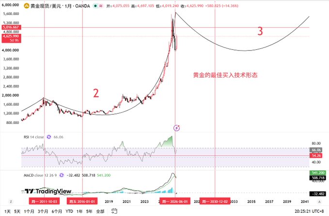 A TradingView chart of Gold Spot/Dollar (XAU/USD) showing technical analysis with Chinese text reading '黄金的最佳买入技术形态' (Gold's best technical buying pattern).