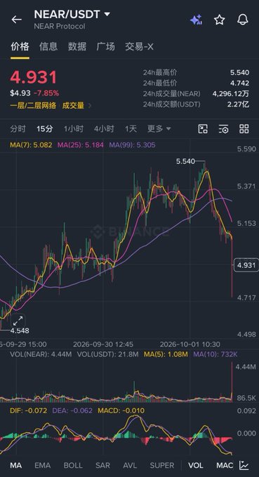 A Binance trading chart for NEAR/USDT showing the token at $4.931 with a -7.85% decline, 24-hour volume of $210M USDT, and a recent price spike to $4.372 followed by a sharp drop—visually reinforcing the post's warning that short-term price swings distract from deeper structural risks in cross-chain deposits.