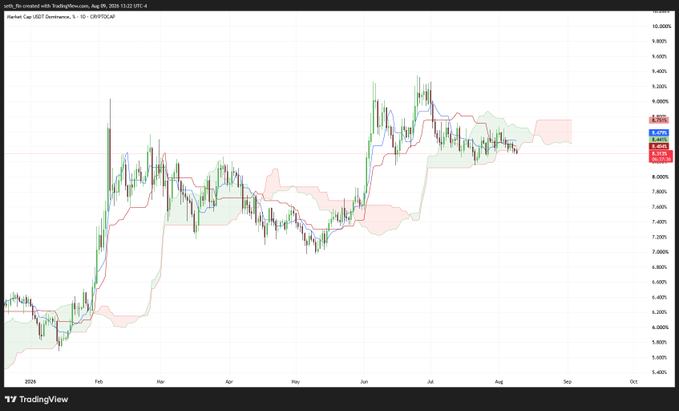A TradingView daily candlestick chart of Market Cap USDT.Dominance shows the metric hovering around 8.39, with price action pressing against the lower 1D Ichimoku cloud near the 8.3–8.4 zone, visually supporting the post's claim that USDT dominance is about to slip below its daily cloud—a setup typically interpreted as bullish for BTC (capital rotating into risk) but bearish if dominance falls due to broader risk-off flows driving stablecoin demand.