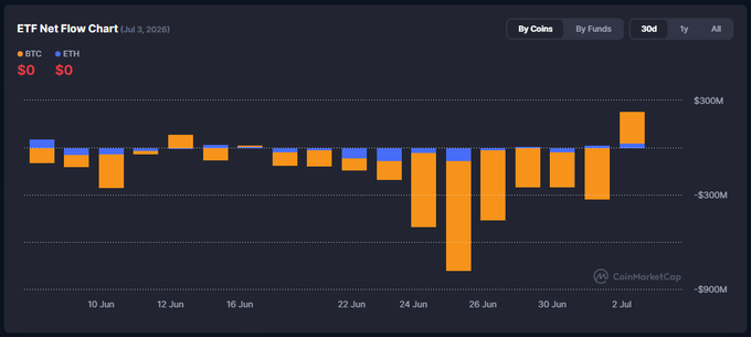A CoinMarketCap "ETF Net Flow Chart" dated July 3, 2026, shows daily 30-day net outflows for BTC (orange) and ETH (blue) ETFs, with most bars trending downward toward -$300M and -$900M, illustrating the heavy investor exodus referenced in the post. The chart visually confirms the sustained negative fund flows described, showing a particularly sharp outflow spike around June 25.