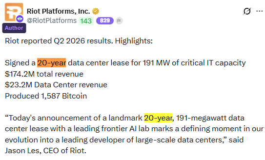 The image shows a tweet from Riot Platforms (@RiotPlatforms) announcing their Q2 2026 results, highlighting a landmark 20-year, 191 MW data center lease with a frontier AI lab, $174.2M total revenue, $23.2M in Data Center revenue, and production of 1,587 Bitcoin. This supports the post's commentary about Riot's strategic shift beyond Bitcoin mining into high-value AI infrastructure deals, with the 20-year lease representing potentially $9.1B in total contract value.