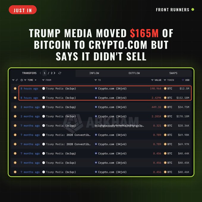 This image displays a transaction log showing Trump Media transferring large amounts of Bitcoin (BTC) to Crypto.com, with the latest transfers totaling approximately $165M in value. The visual directly supports the accompanying post by illustrating the on-chain data mentioned.