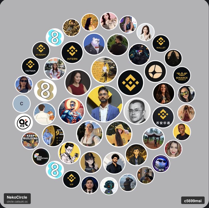 A circular arrangement of profile picture avatars from various individuals, including photos and logos like Binance, Academy, Vietnam, and Intern, displayed on a gray background with 'NekoCircle' branding at the bottom.
