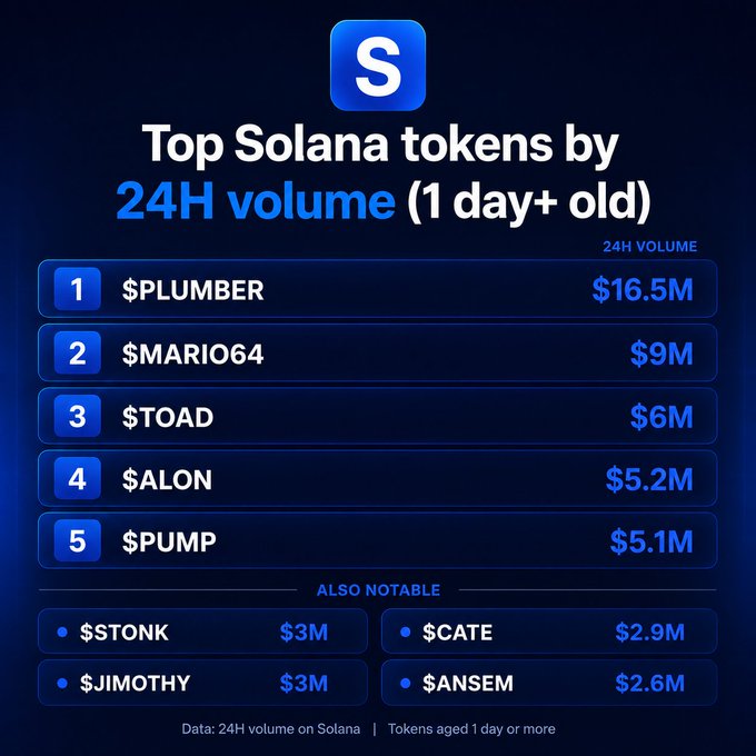 The image displays a leaderboard titled "Top Solana tokens by 24H volume (1 day+ old)," ranking $PLUMBER at #1 with $16.5M, followed by $MARIO64 ($9M), $TOAD ($6M), $ALON ($5.2M), and $PUMP ($5.1M), with additional notable mentions including $STONK, $JIMOTHY, $CATE, and $ANSEM. The graphic perfectly illustrates the post's ranking of top-performing Solana tokens by trading volume, providing a visual breakdown of the data referenced.