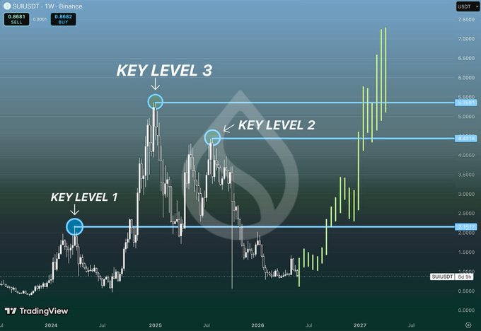 The image displays a graph with an upward trend showing that SUI, an American Stock & Commodity Index (S&C), has hit its key level. The price of SUI at this moment could be seen as critical support for an upward rally or key area in a trading strategy. The surrounding areas show a lot of activity around the key zone, indicating that it's a significant point to consider. The post describes key levels and how they may affect the current trend on the graph.