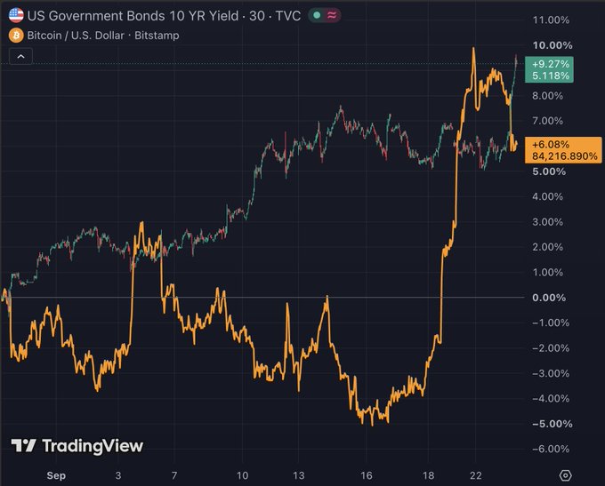 A TradingView comparison chart showing US Government Bonds 10 YR Yield (TVC) up +9.27% at 5.118% versus Bitcoin/U.S. Dollar on Bitstamp up +6.08% at $84,216.89, displayed over a 30-minute timeframe.