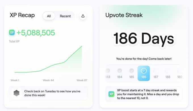 An XP Recap showing +5,085,505 Total XP alongside an Upvote Streak of 186 Days.
