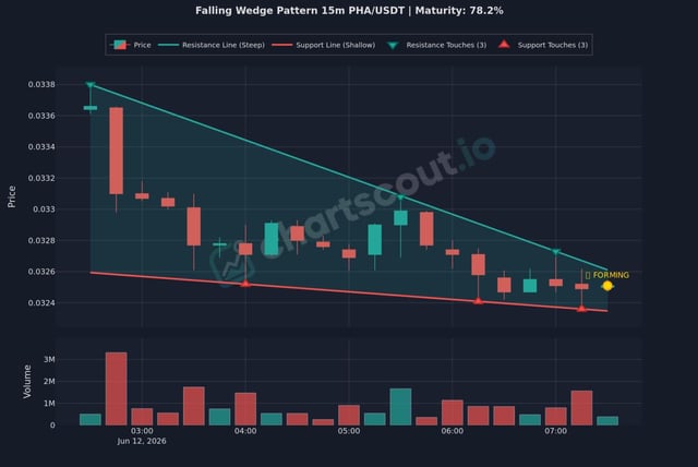 The image features a line chart that displays falling wedge patterns with a downward slope, likely indicating a decline or drop in value over time. This chart is related to an article about trading strategies. A text box next to the chart provides a description of what the chart represents and suggests a strategy for reacting to a falling wedge pattern. The title "Falling Wedge(15m)PH/USDT (77% maturity)" is displayed above the chart, providing additional context about the specific pattern shown in the image.