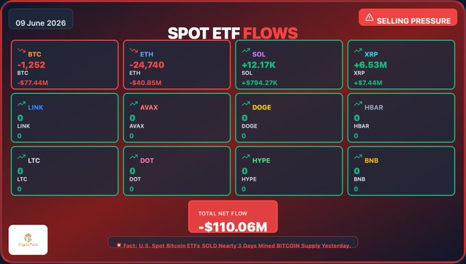 The image shows a screenshot of the website CoinMarketCap with various cryptocurrency data displayed for Bitcoin, Ethereum, Ripple, Solana, and XRP. The chart represents ETF flows for these different coins over time. In addition to the financial information, there is a note about a US spot crypto exchange called "US SPOT CRYPTO". The market cap of Bitcoin, which appears to be at least $99M, is shown in the top left corner, and the total funds flow for Ripple, which is around $76.44M, can also be seen on this chart. There are other coins like Ethereum (at least $24.74M), Solana (at least $12.17K), and XRP (at least $7.47M).